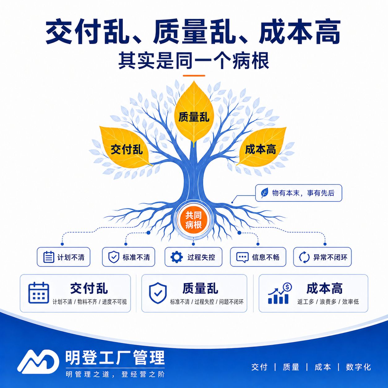 交付、质量、成本问题有共同根源的示意图